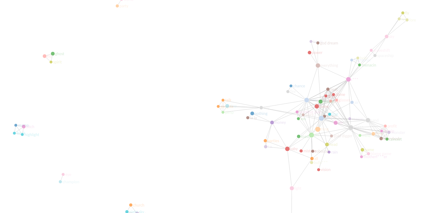 Network of entities in Kanye West's lyrics.