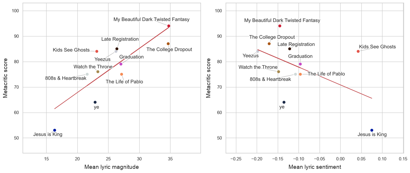 Sentiment (right) and magnitude (left), averaged across each song and album, plotted against metacritic score, with a linear regression line of best fit.