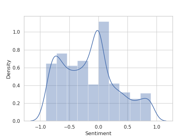 Density of sentence sentiment.