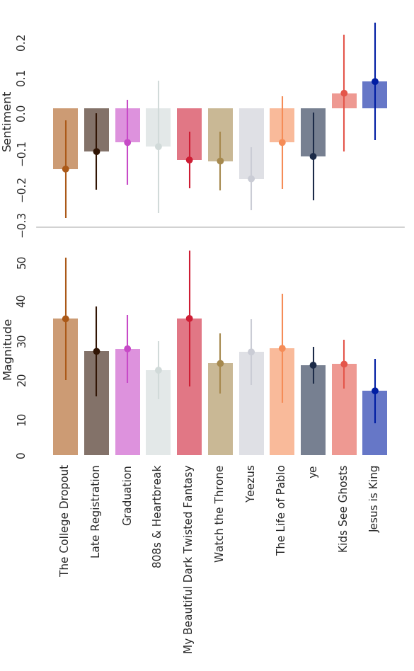Sentiment (top) and magnitude (bottom), averaged for each song and split by album.