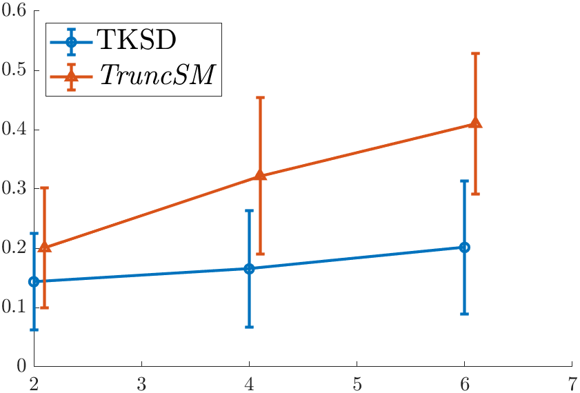 Figure 1: Estimation error (lower is better) for my method, TKSD, against the previous method, TruncSM, across different dimensions.