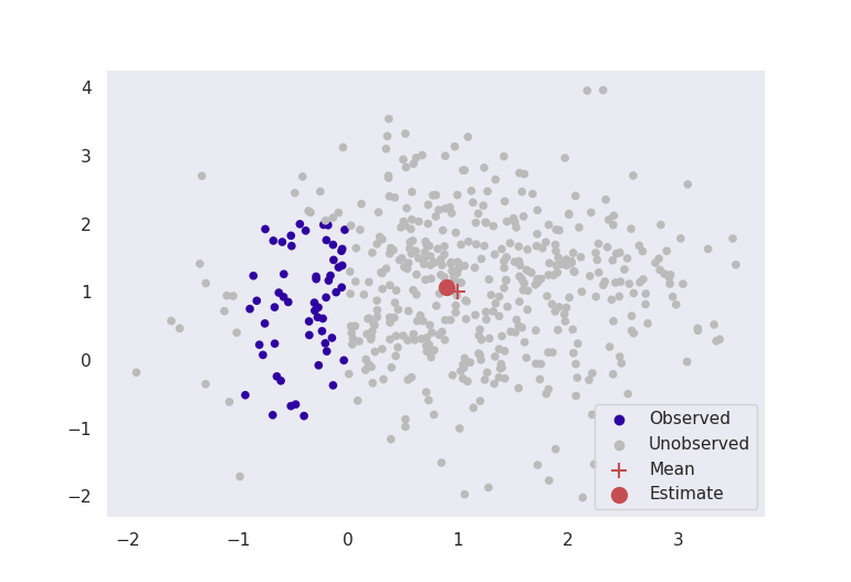 Figure 2 (b): Points are only visible inside a box to the left of the mean.