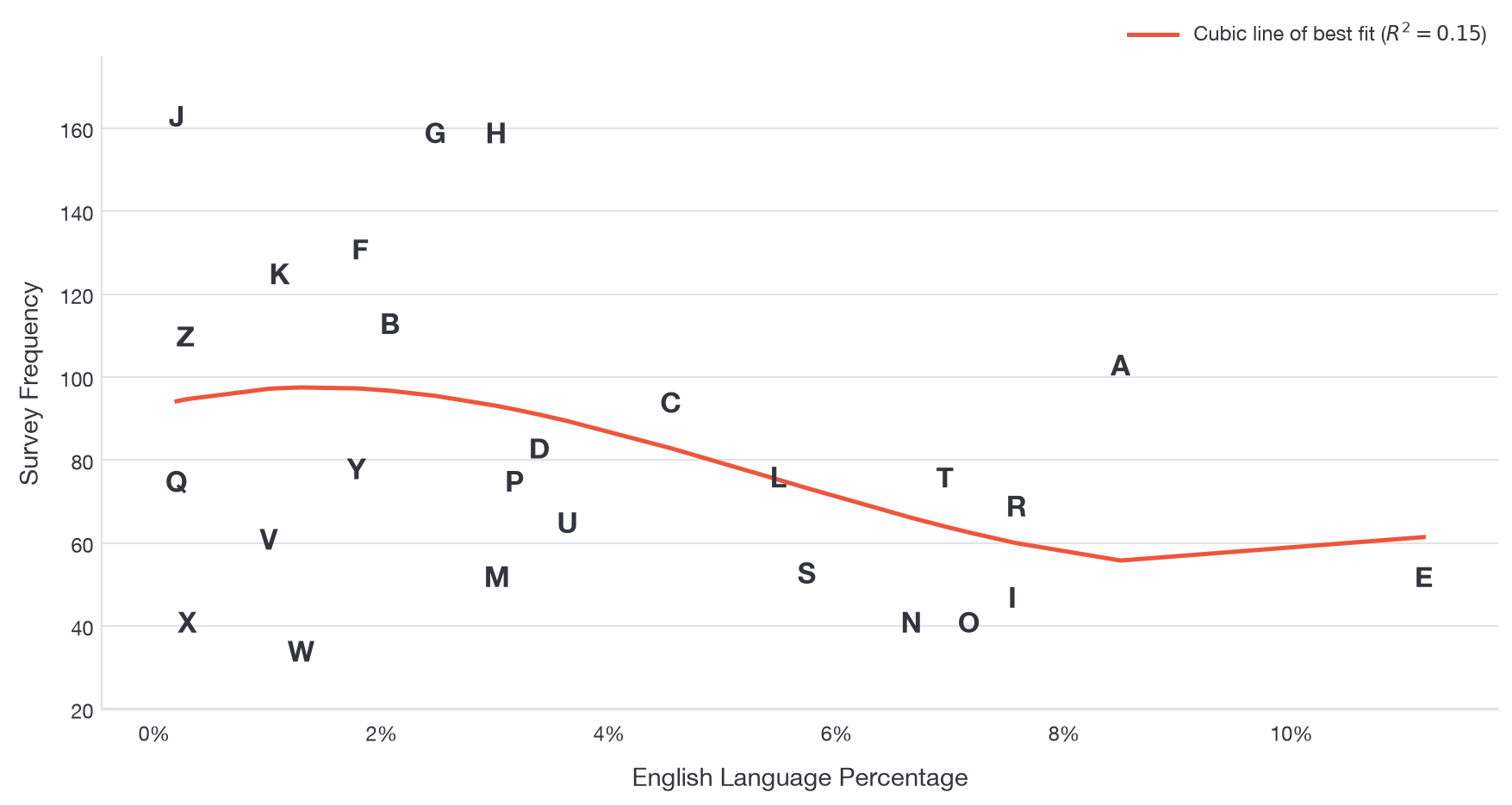 Letter percentage in the English language against the number of times the letter was picked, with a cubic line of best fit