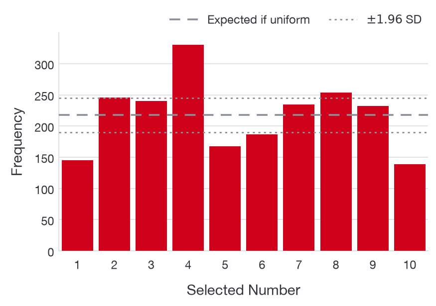 Frequency of choices between 1 and 10 for question style A