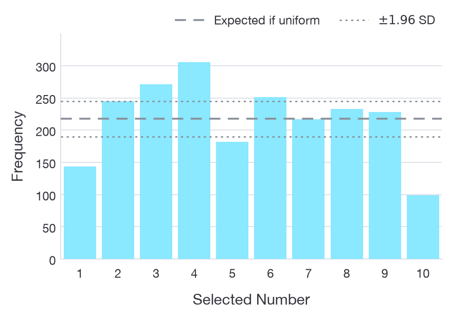 Frequency of choices between 1 and 10 for question style B