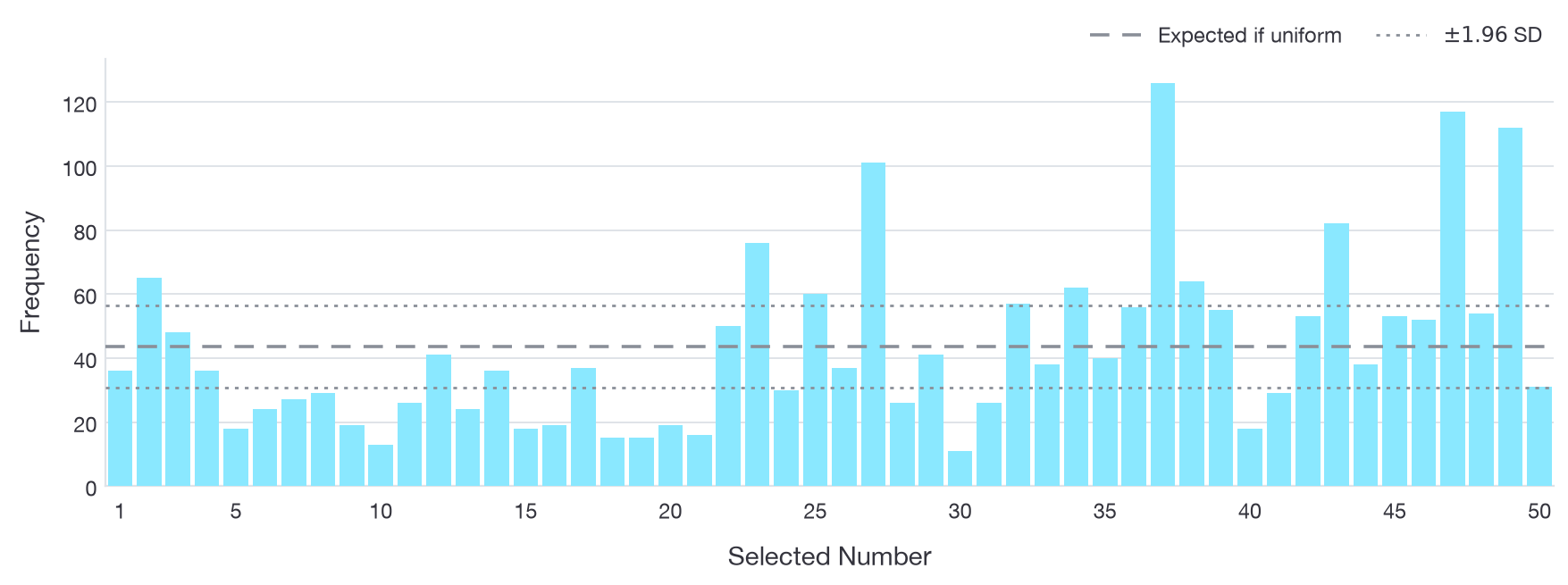 Frequency of chosen numbers between 1 and 50