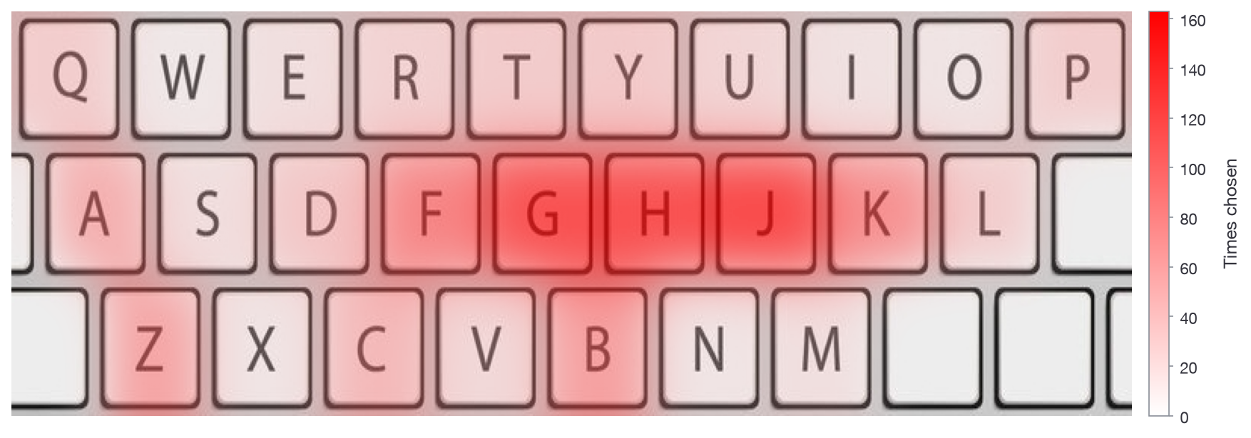Frequency of chosen letters as a heatmap overlaid on a QWERTY keyboard