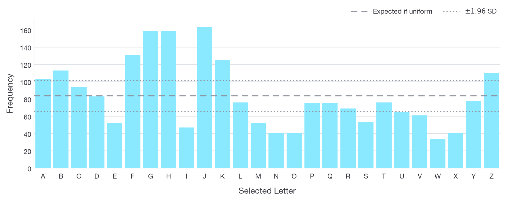 Frequency of chosen letters arranged alphabetically