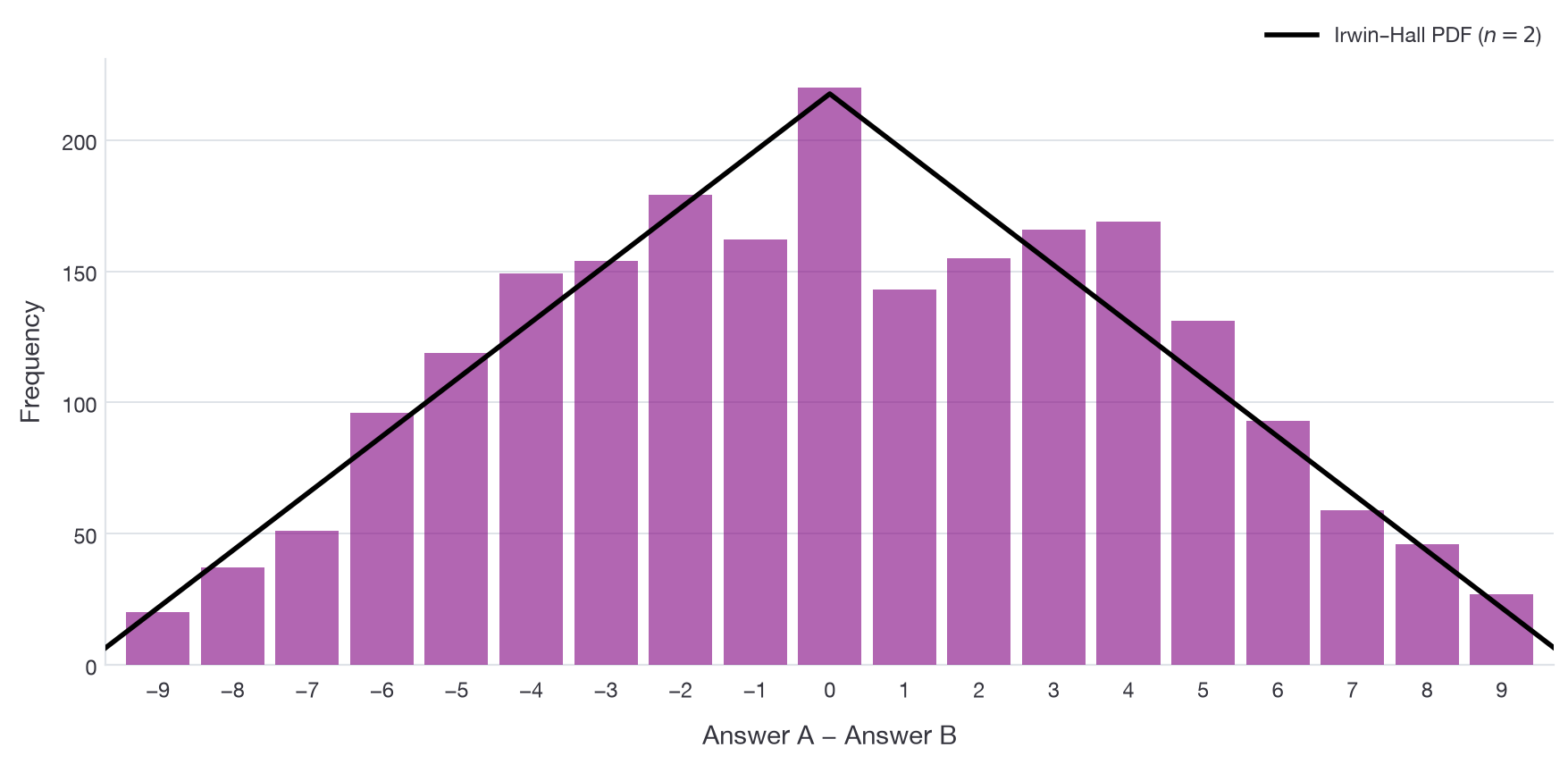 Distribution of the difference between the two picks, against the expected Irwin-Hall distribution