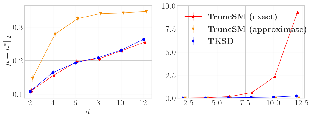 Figure 2: Simple simulation experiment with $\ell1$ ball truncation.