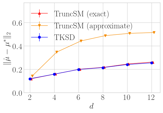Figure 1: Simple simulation experiment with $\ell2$ ball truncation.