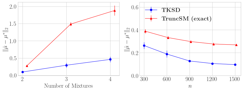 Figure 4: Mixed Gaussian experiment results, varying across sample size $n$, and number of mixture modes (amount of means estimated at once).
